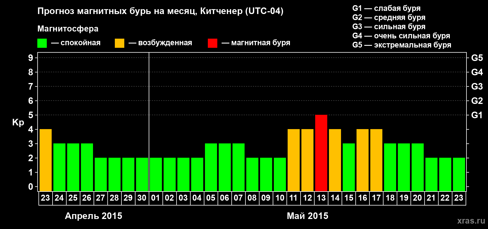 Прогноз максимального суточного геомагнитного индекса&nbsp;Kp на <b>1 месяц</b> (31 день) <b>с 23 апреля по 23 мая 2015 г</b>