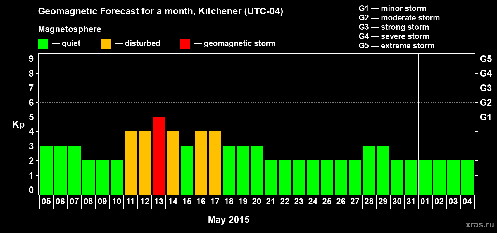 Forecast of the daily maximal value of geomagnetic index&nbsp;Kp for <b>1 month</b> (31 days) <b>from May 05, 2015 to Jun 04, 2015</b>