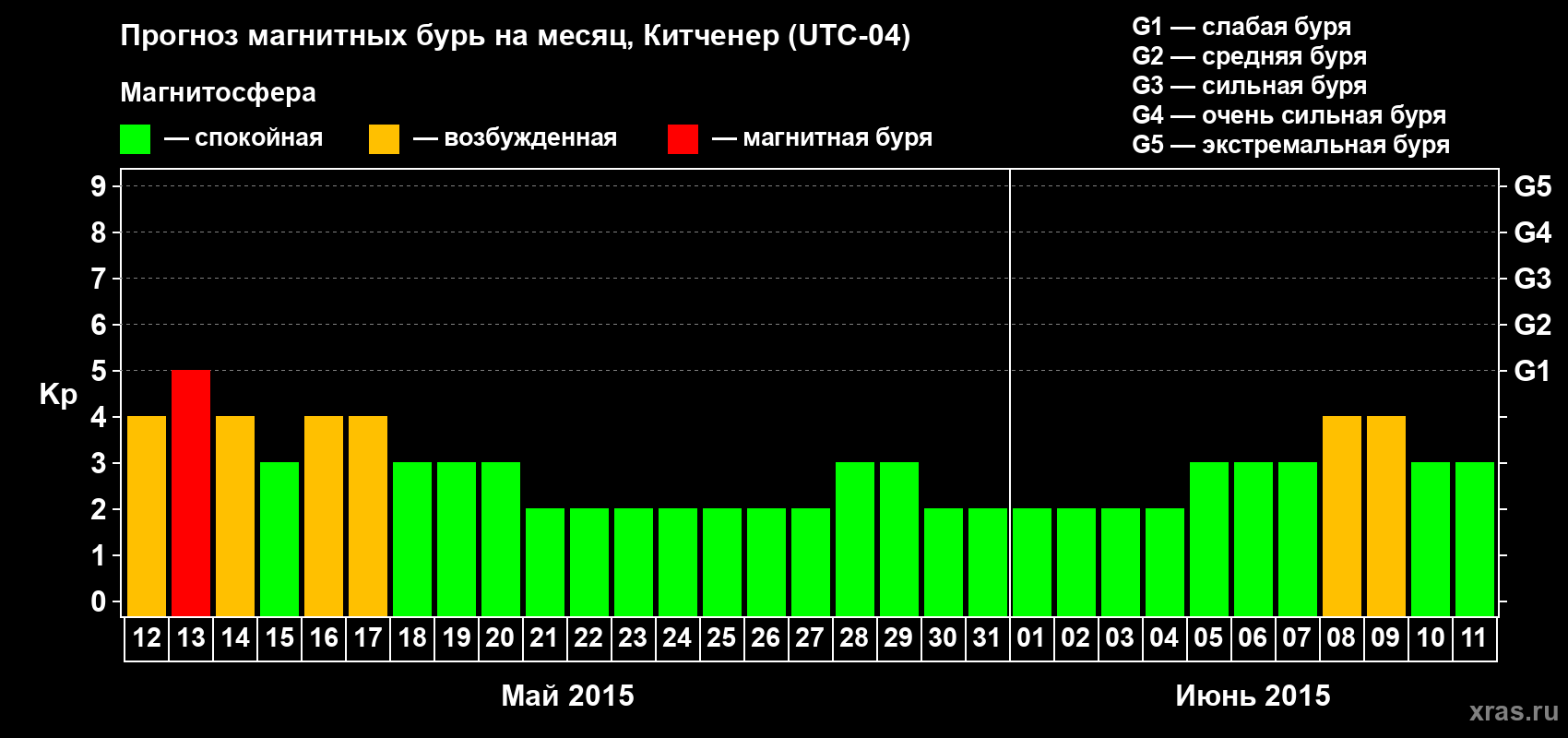 Прогноз максимального суточного геомагнитного индекса&nbsp;Kp на <b>1 месяц</b> (31 день) <b>с 12 мая по 11 июня 2015 г</b>