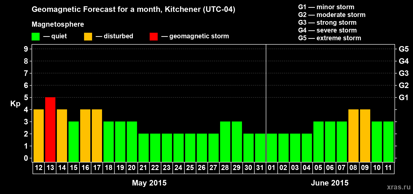 Forecast of the daily maximal value of geomagnetic index&nbsp;Kp for <b>1 month</b> (31 days) <b>from May 12, 2015 to Jun 11, 2015</b>