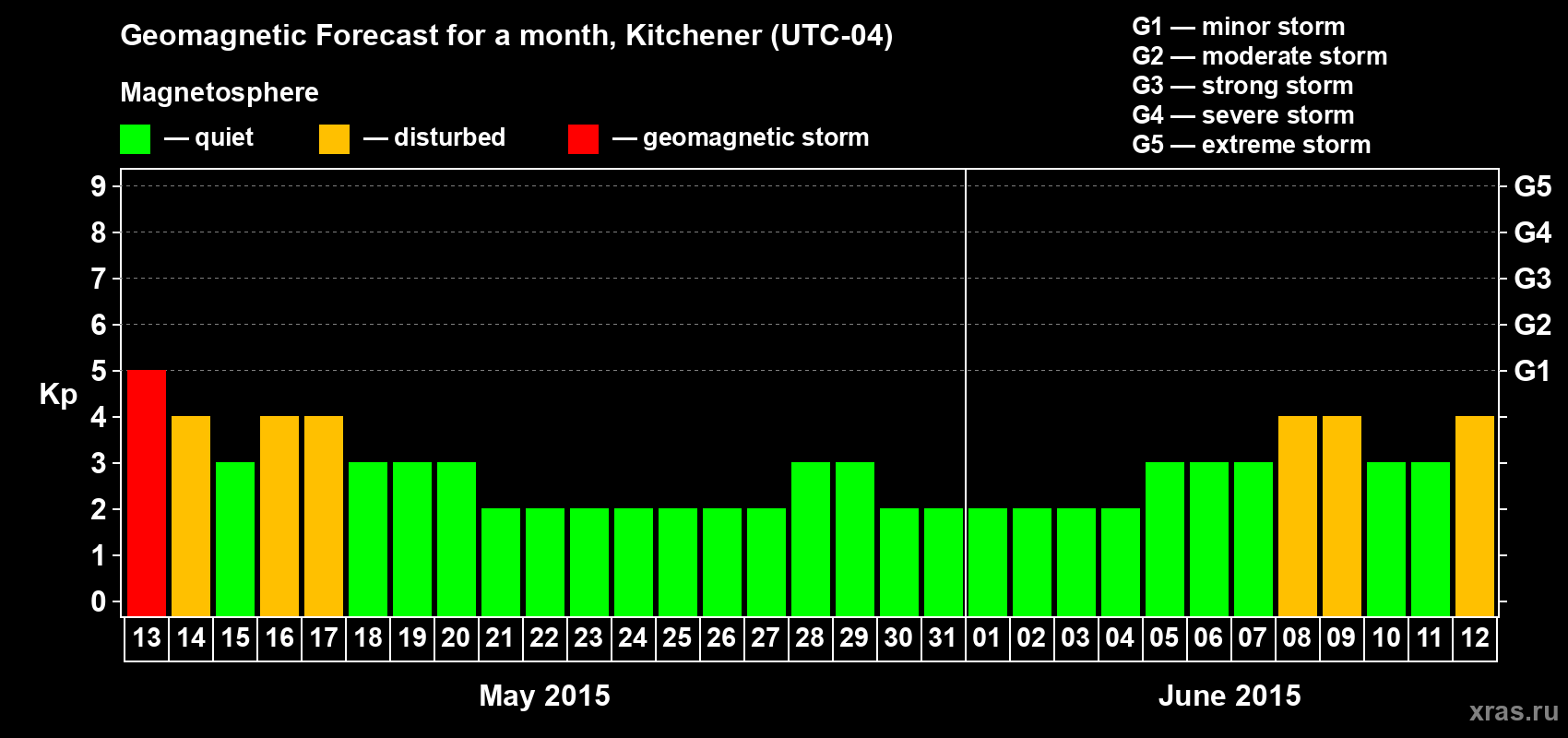Forecast of the daily maximal value of geomagnetic index&nbsp;Kp for <b>1 month</b> (31 days) <b>from May 13, 2015 to Jun 12, 2015</b>
