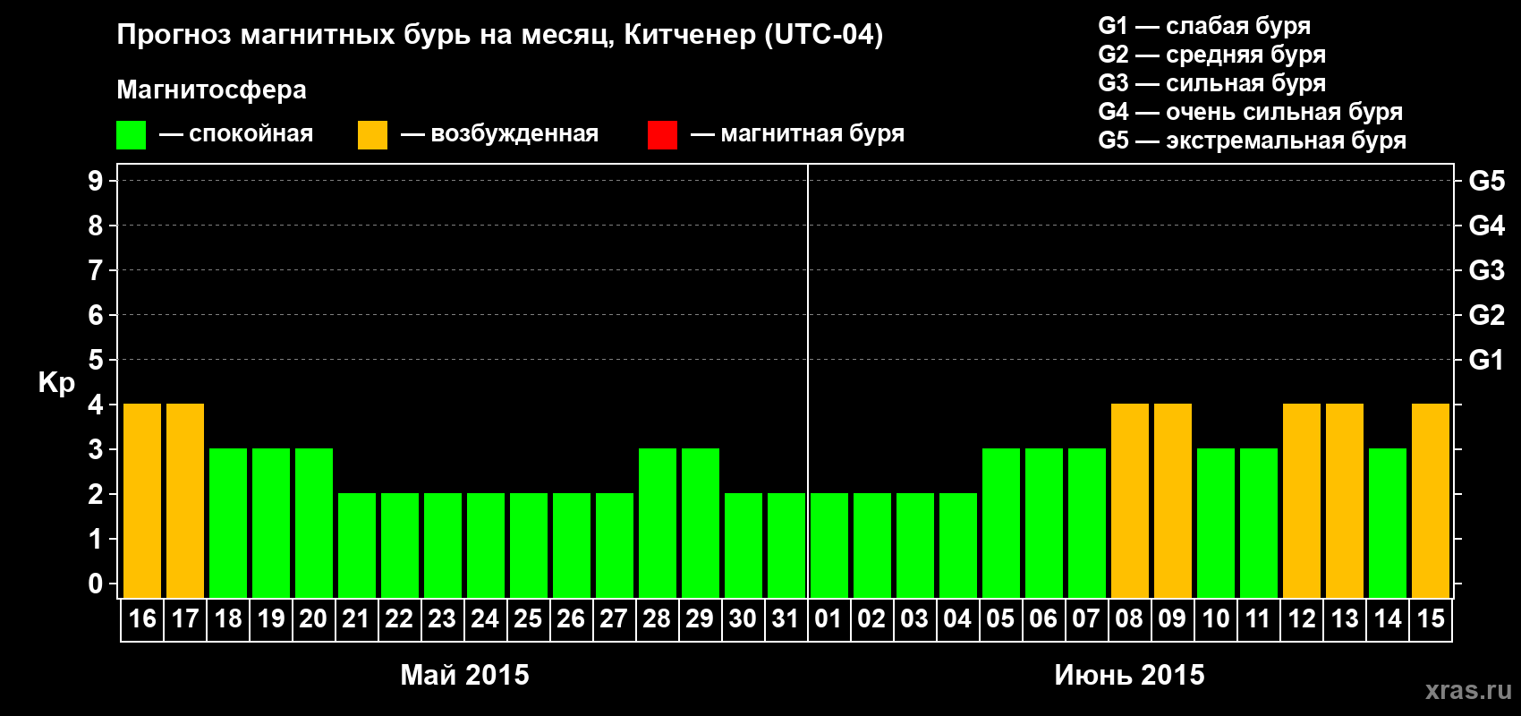 Прогноз максимального суточного геомагнитного индекса&nbsp;Kp на <b>1 месяц</b> (31 день) <b>с 16 мая по 15 июня 2015 г</b>