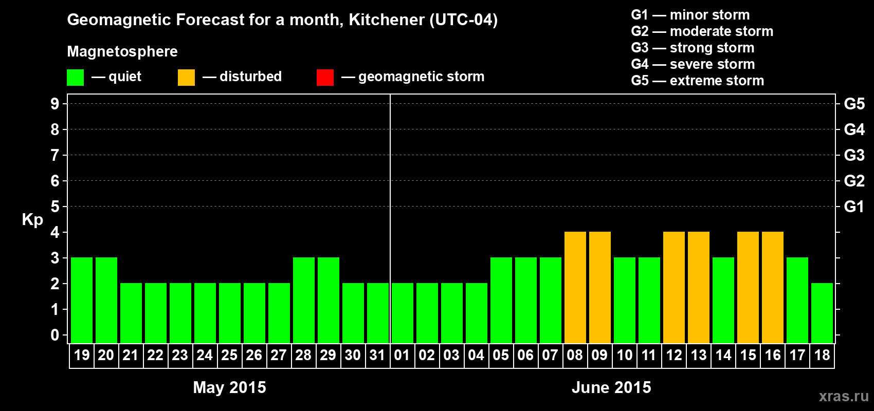 Forecast of the daily maximal value of geomagnetic index&nbsp;Kp for <b>1 month</b> (31 days) <b>from May 19, 2015 to Jun 18, 2015</b>