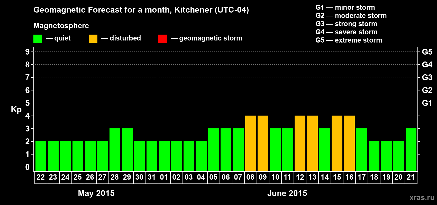 Forecast of the daily maximal value of geomagnetic index&nbsp;Kp for <b>1 month</b> (31 days) <b>from May 22, 2015 to Jun 21, 2015</b>