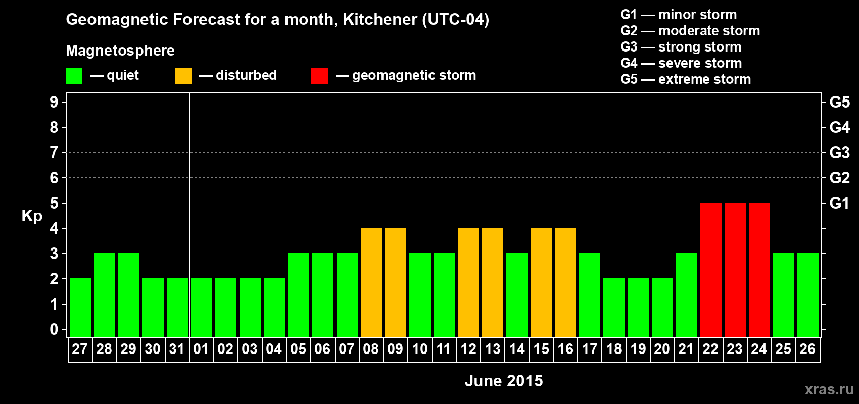 Forecast of the daily maximal value of geomagnetic index&nbsp;Kp for <b>1 month</b> (31 days) <b>from May 27, 2015 to Jun 26, 2015</b>