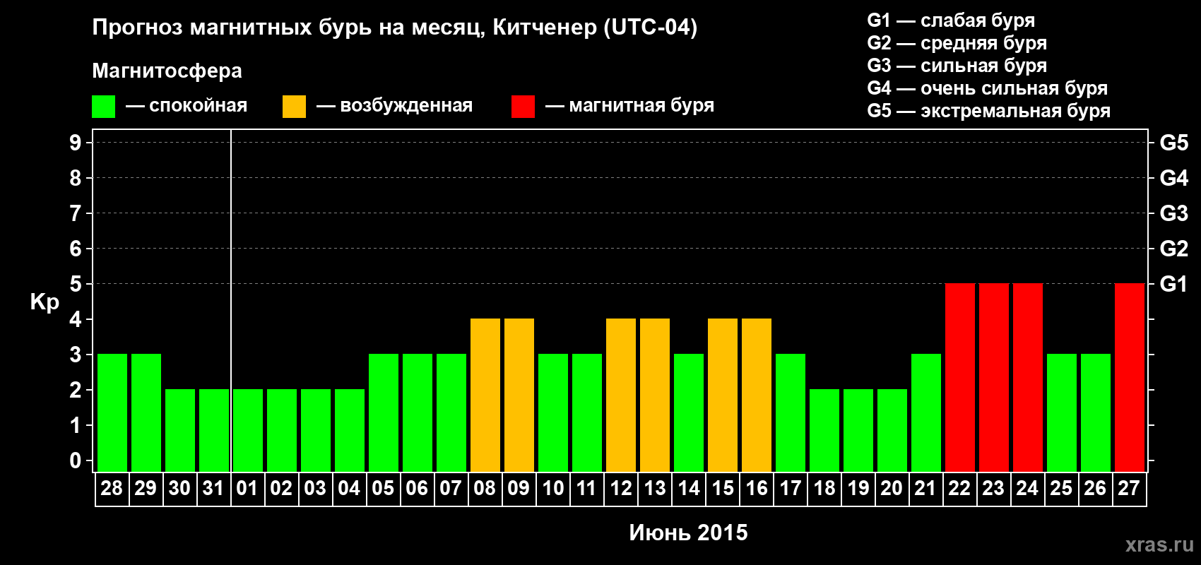 Прогноз максимального суточного геомагнитного индекса&nbsp;Kp на <b>1 месяц</b> (31 день) <b>с 28 мая по 27 июня 2015 г</b>