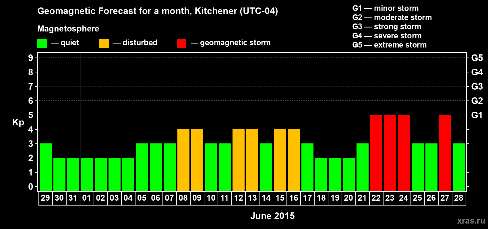 Forecast of the daily maximal value of geomagnetic index&nbsp;Kp for <b>1 month</b> (31 days) <b>from May 29, 2015 to Jun 28, 2015</b>