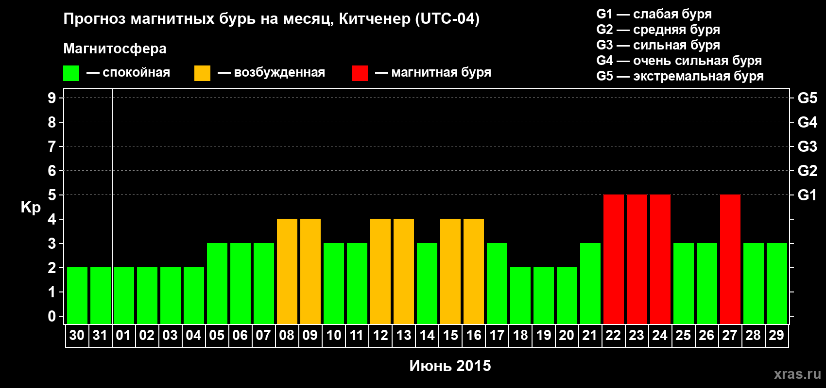 Прогноз максимального суточного геомагнитного индекса&nbsp;Kp на <b>1 месяц</b> (31 день) <b>с 30 мая по 29 июня 2015 г</b>