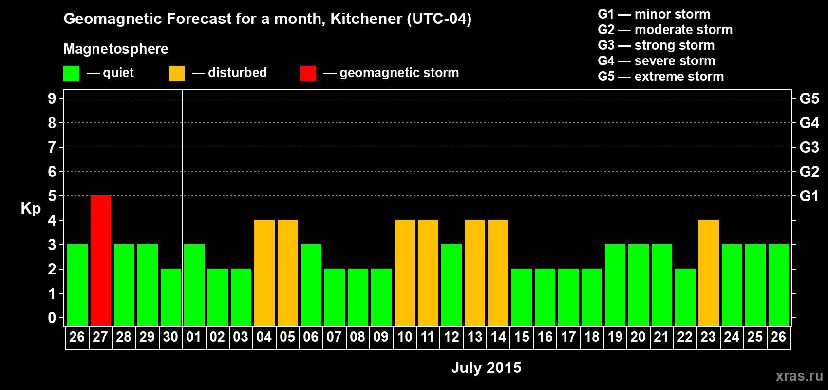 Forecast of the daily maximal value of geomagnetic index&nbsp;Kp for <b>1 month</b> (31 days) <b>from Jun 26, 2015 to Jul 26, 2015</b>