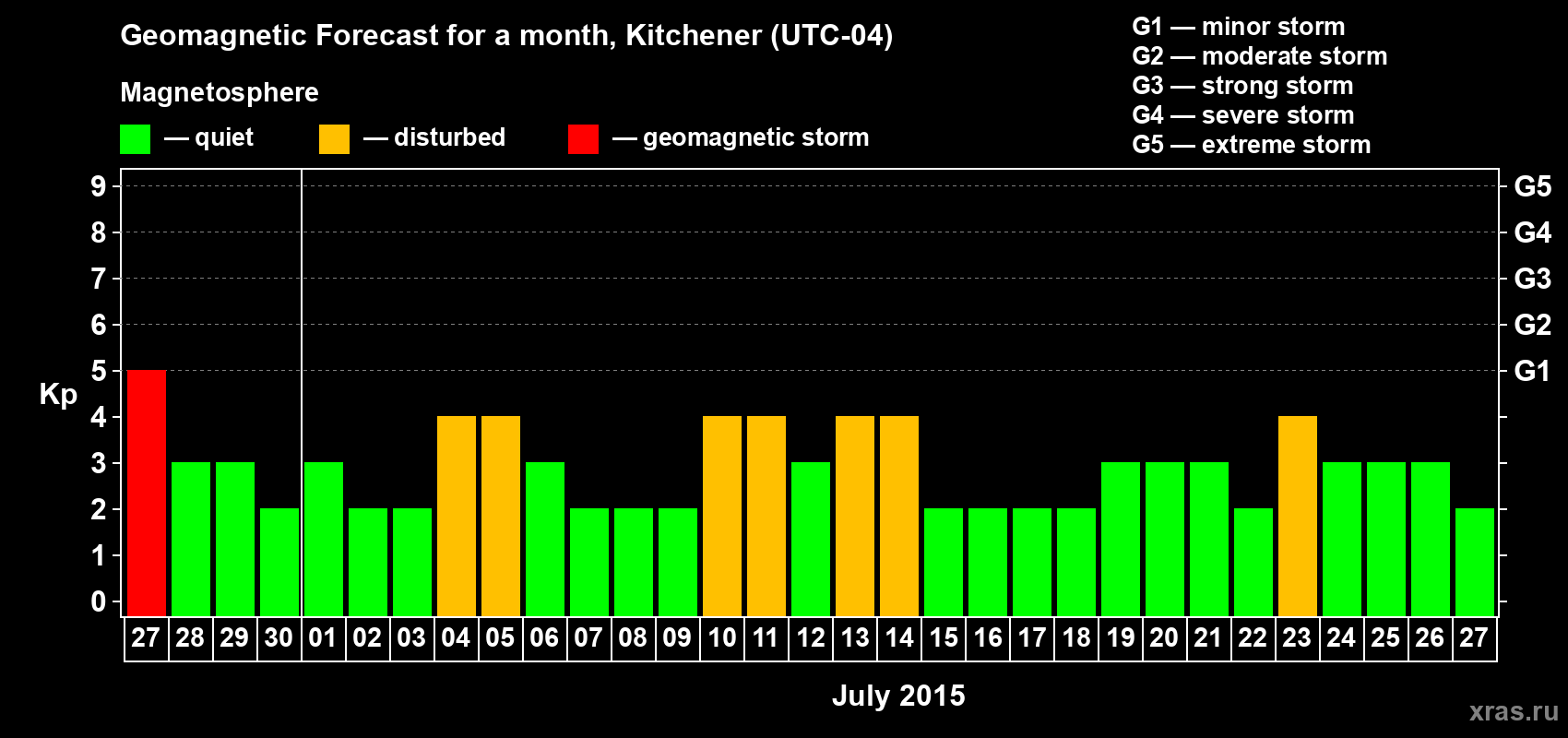 Forecast of the daily maximal value of geomagnetic index&nbsp;Kp for <b>1 month</b> (31 days) <b>from Jun 27, 2015 to Jul 27, 2015</b>