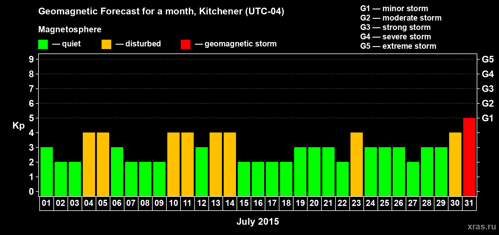 Forecast of the daily maximal value of geomagnetic index&nbsp;Kp for <b>1 month</b> (31 days) <b>from Jul 01, 2015 to Jul 31, 2015</b>