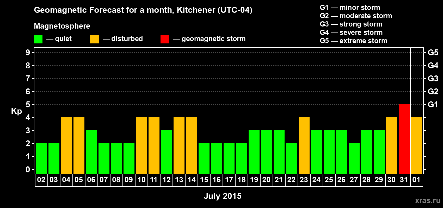 Forecast of the daily maximal value of geomagnetic index&nbsp;Kp for <b>1 month</b> (31 days) <b>from Jul 02, 2015 to Aug 01, 2015</b>