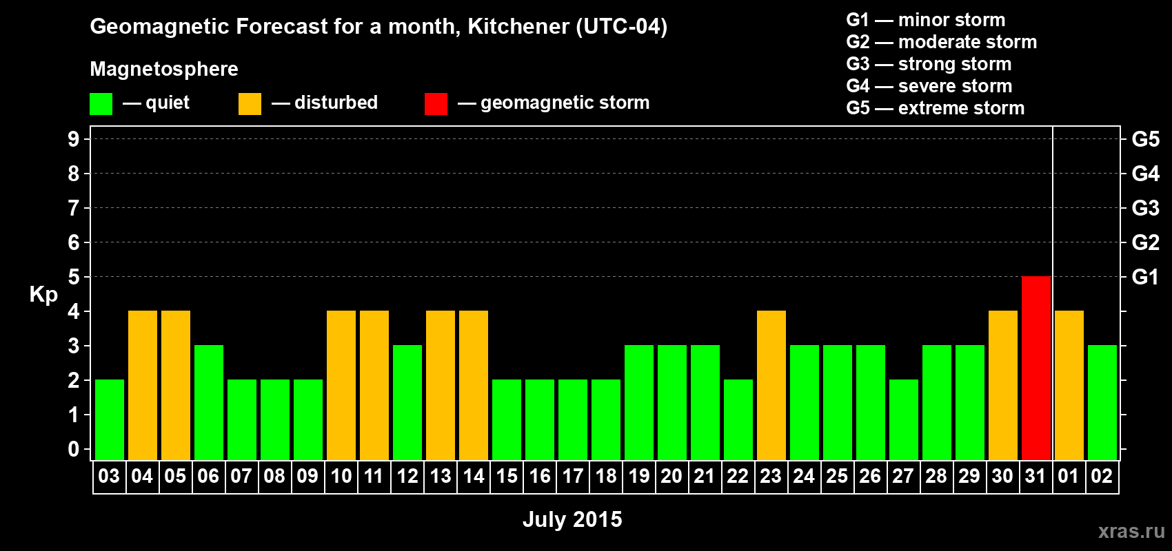 Forecast of the daily maximal value of geomagnetic index&nbsp;Kp for <b>1 month</b> (31 days) <b>from Jul 03, 2015 to Aug 02, 2015</b>