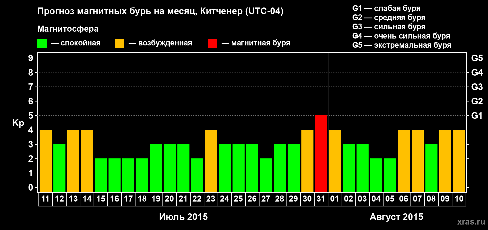 Прогноз максимального суточного геомагнитного индекса&nbsp;Kp на <b>1 месяц</b> (31 день) <b>с 11 июля по 10 августа 2015 г</b>
