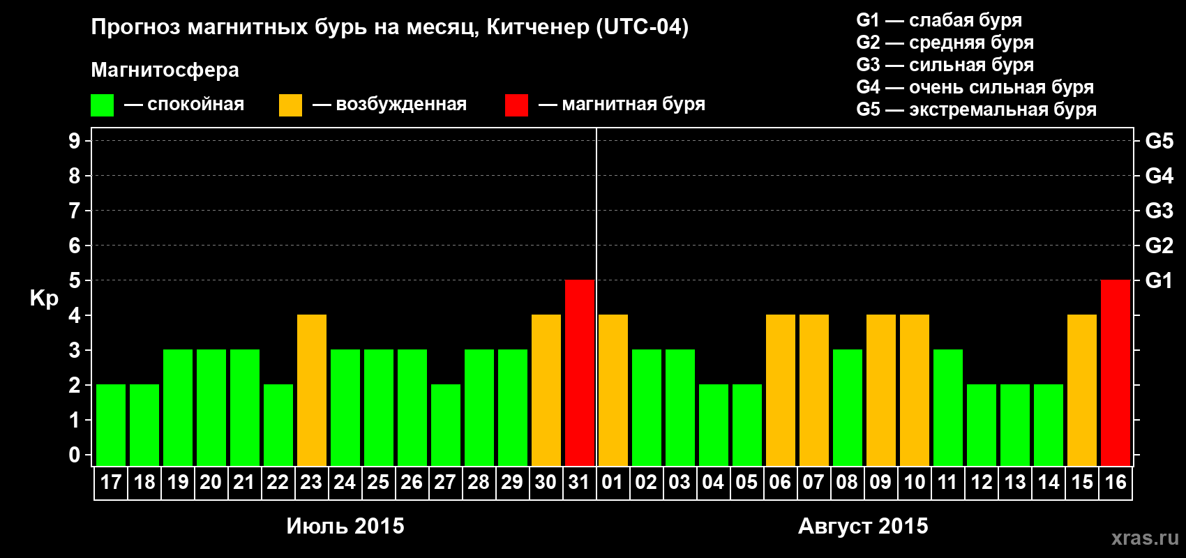 Прогноз максимального суточного геомагнитного индекса&nbsp;Kp на <b>1 месяц</b> (31 день) <b>с 17 июля по 16 августа 2015 г</b>
