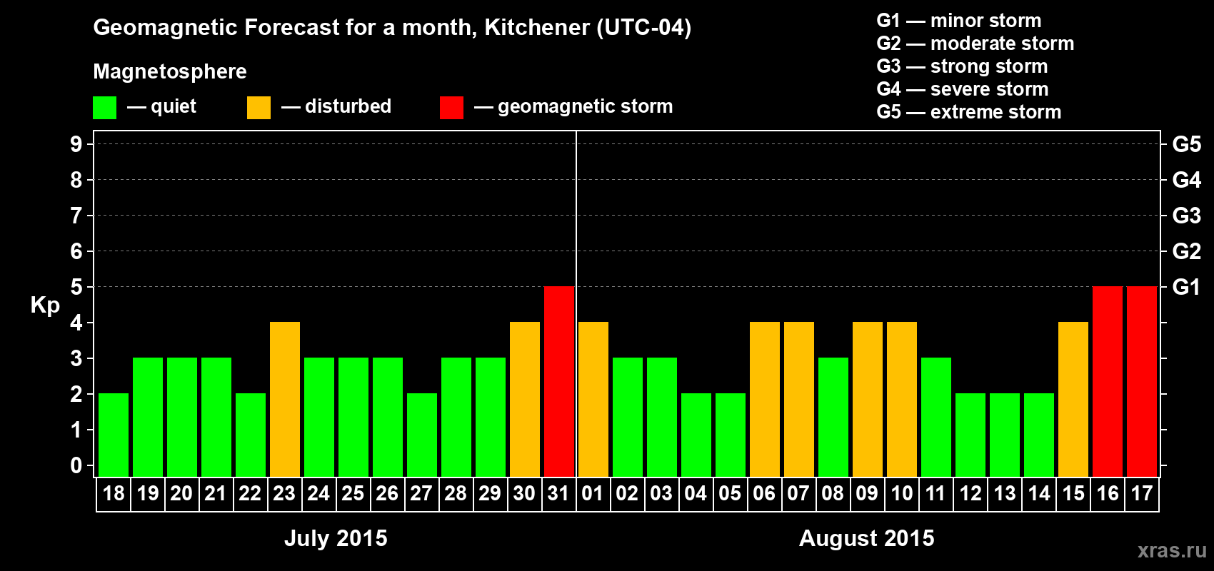 Forecast of the daily maximal value of geomagnetic index&nbsp;Kp for <b>1 month</b> (31 days) <b>from Jul 18, 2015 to Aug 17, 2015</b>