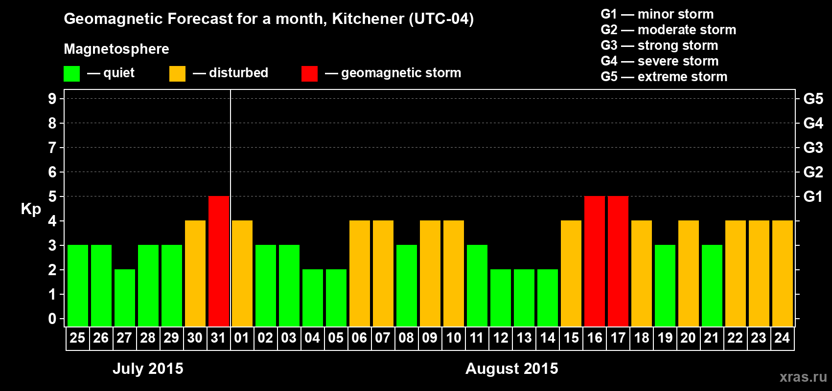 Forecast of the daily maximal value of geomagnetic index&nbsp;Kp for <b>1 month</b> (31 days) <b>from Jul 25, 2015 to Aug 24, 2015</b>