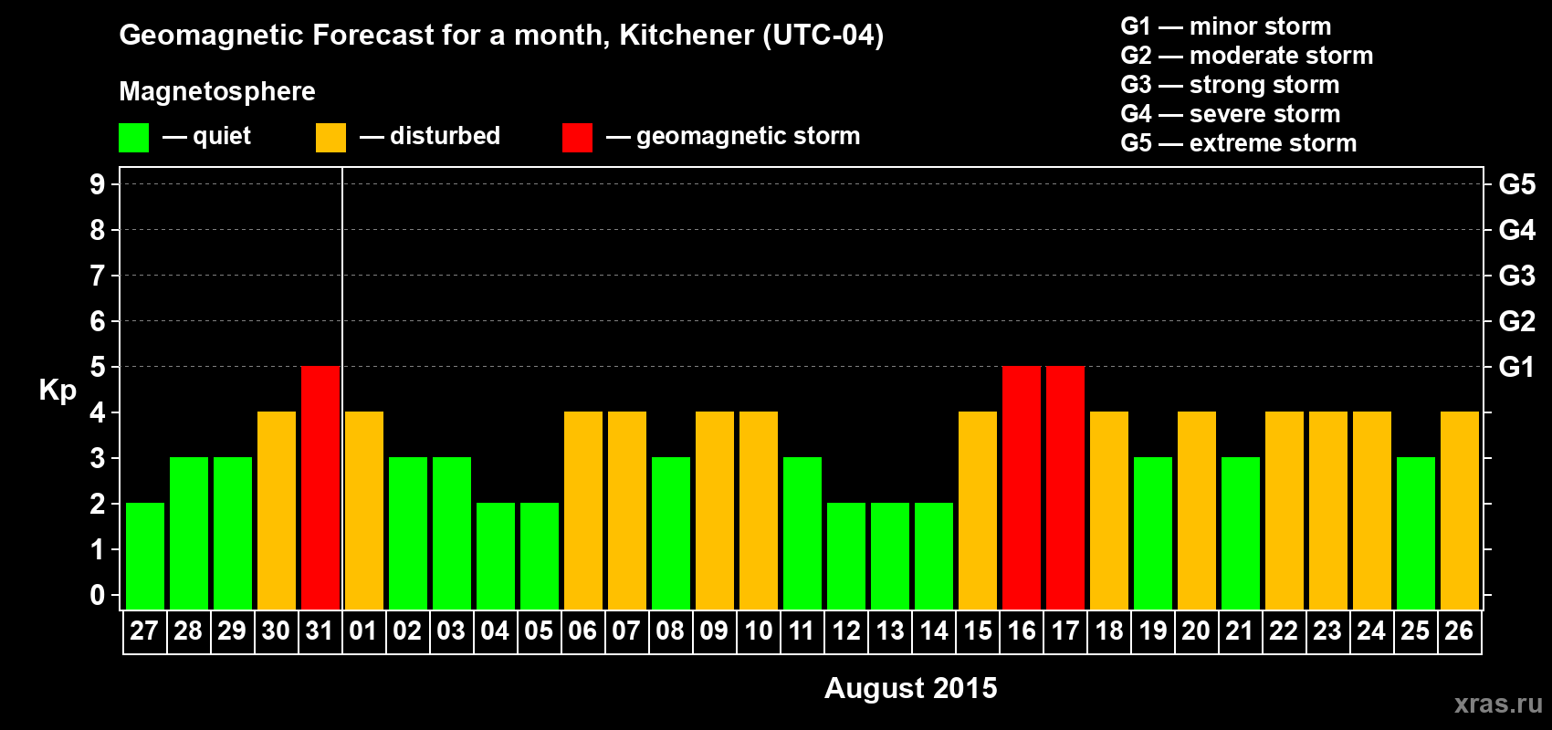 Forecast of the daily maximal value of geomagnetic index&nbsp;Kp for <b>1 month</b> (31 days) <b>from Jul 27, 2015 to Aug 26, 2015</b>
