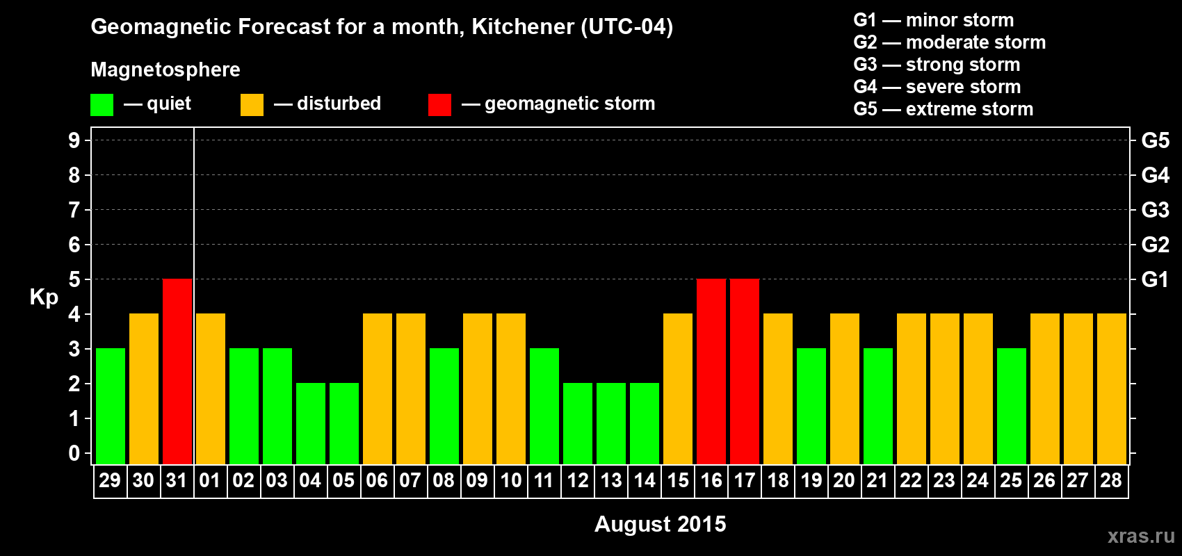 Forecast of the daily maximal value of geomagnetic index&nbsp;Kp for <b>1 month</b> (31 days) <b>from Jul 29, 2015 to Aug 28, 2015</b>