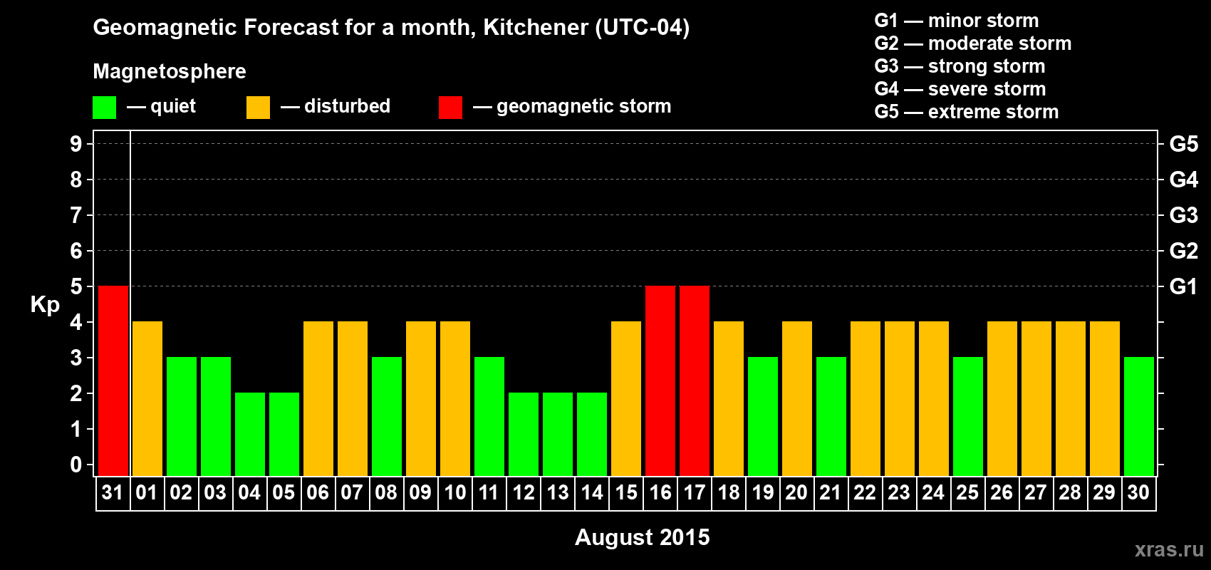 Forecast of the daily maximal value of geomagnetic index&nbsp;Kp for <b>1 month</b> (31 days) <b>from Jul 31, 2015 to Aug 30, 2015</b>