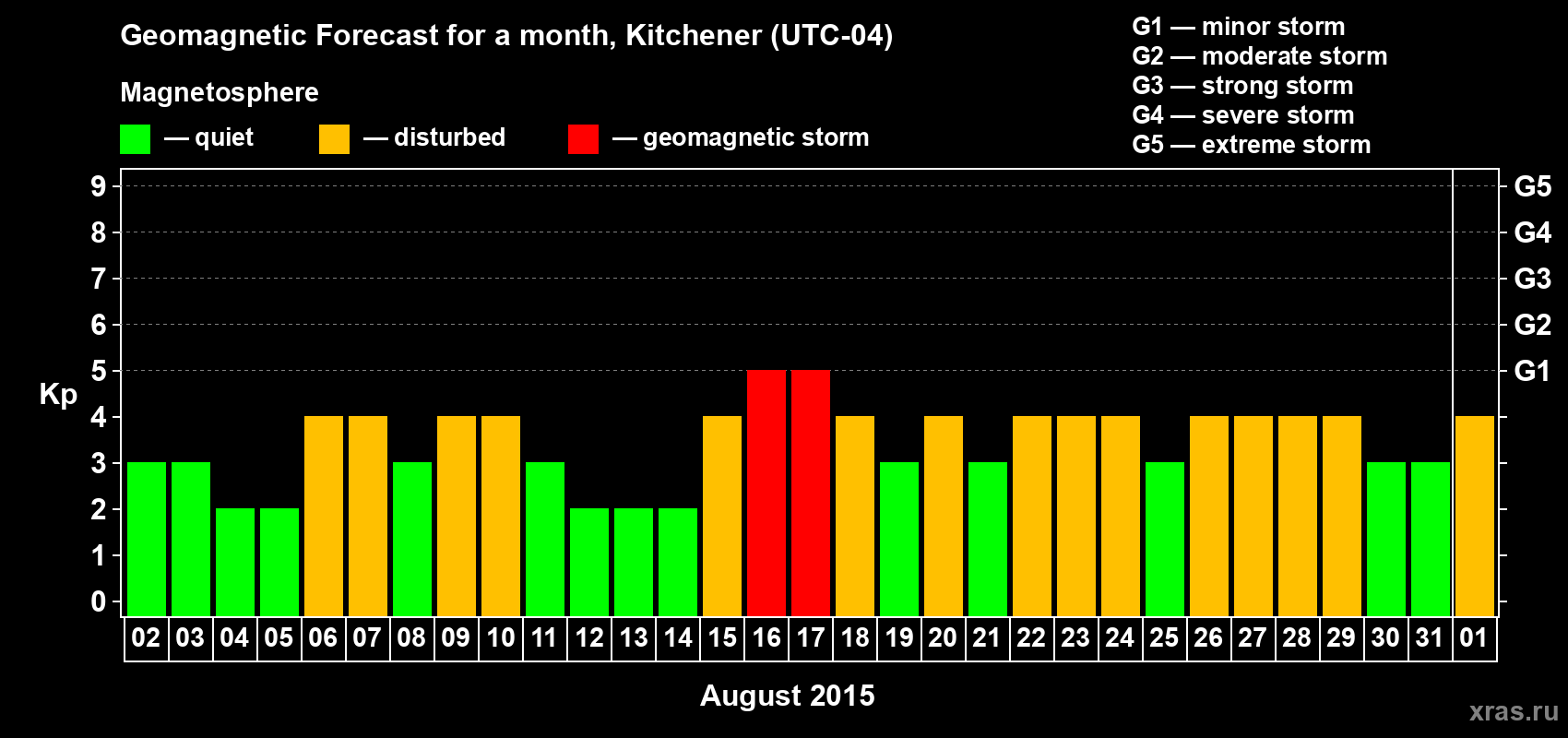 Forecast of the daily maximal value of geomagnetic index&nbsp;Kp for <b>1 month</b> (31 days) <b>from Aug 02, 2015 to Sep 01, 2015</b>