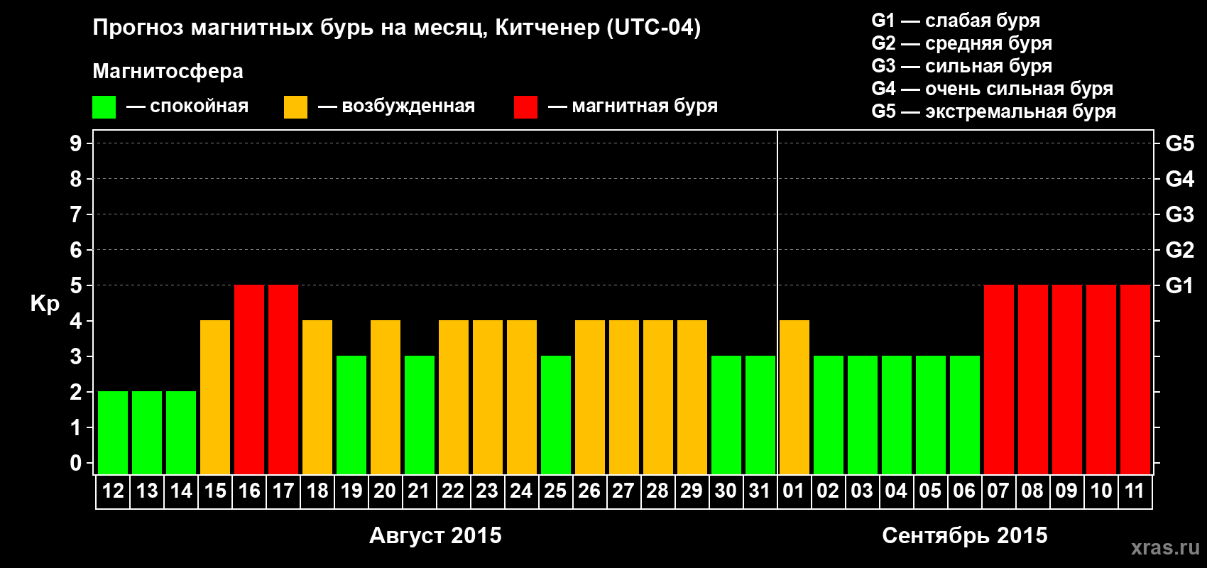 Прогноз максимального суточного геомагнитного индекса&nbsp;Kp на <b>1 месяц</b> (31 день) <b>с 12 августа по 11 сентября 2015 г</b>
