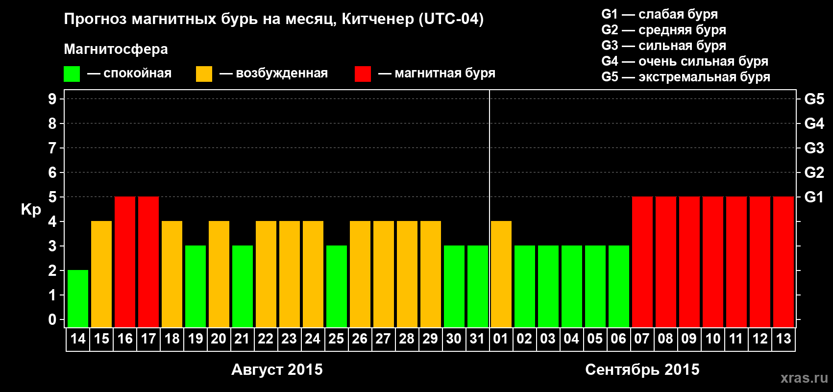 Прогноз максимального суточного геомагнитного индекса&nbsp;Kp на <b>1 месяц</b> (31 день) <b>с 14 августа по 13 сентября 2015 г</b>