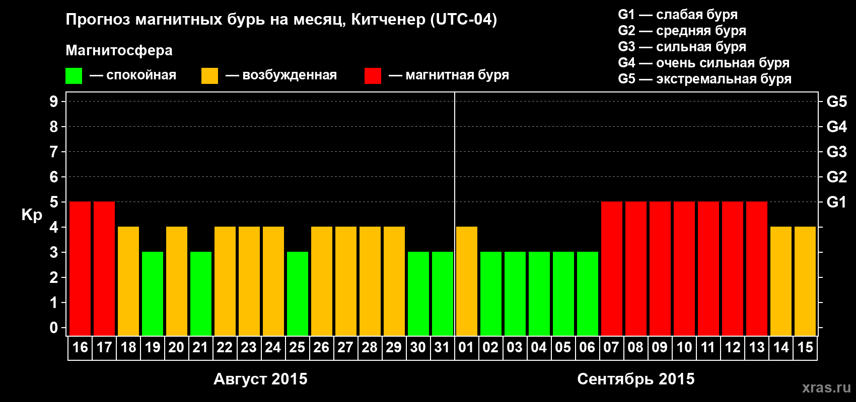 Прогноз максимального суточного геомагнитного индекса&nbsp;Kp на <b>1 месяц</b> (31 день) <b>с 16 августа по 15 сентября 2015 г</b>