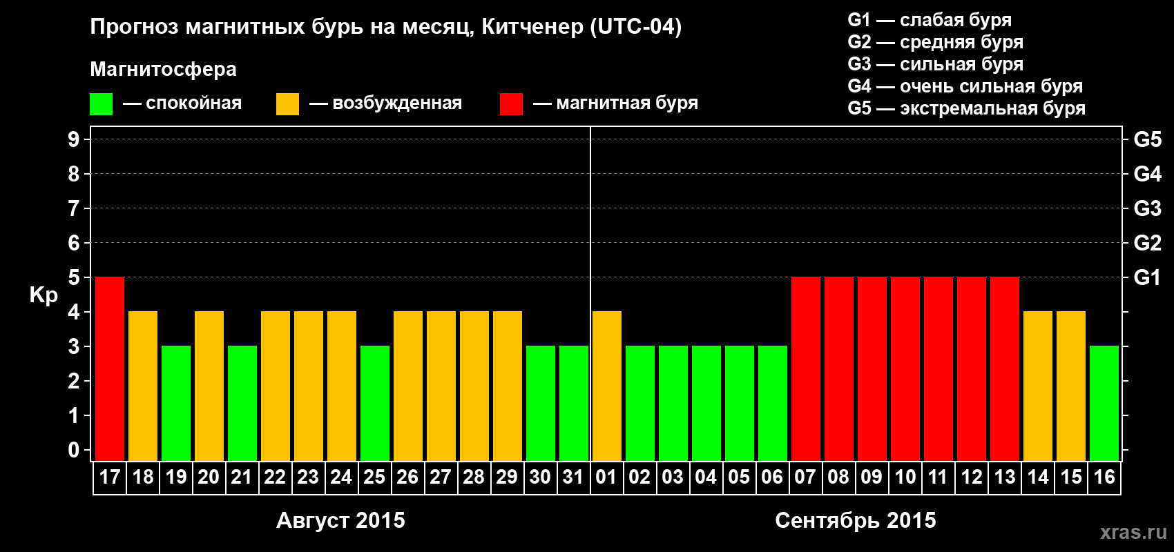 Прогноз максимального суточного геомагнитного индекса&nbsp;Kp на <b>1 месяц</b> (31 день) <b>с 17 августа по 16 сентября 2015 г</b>