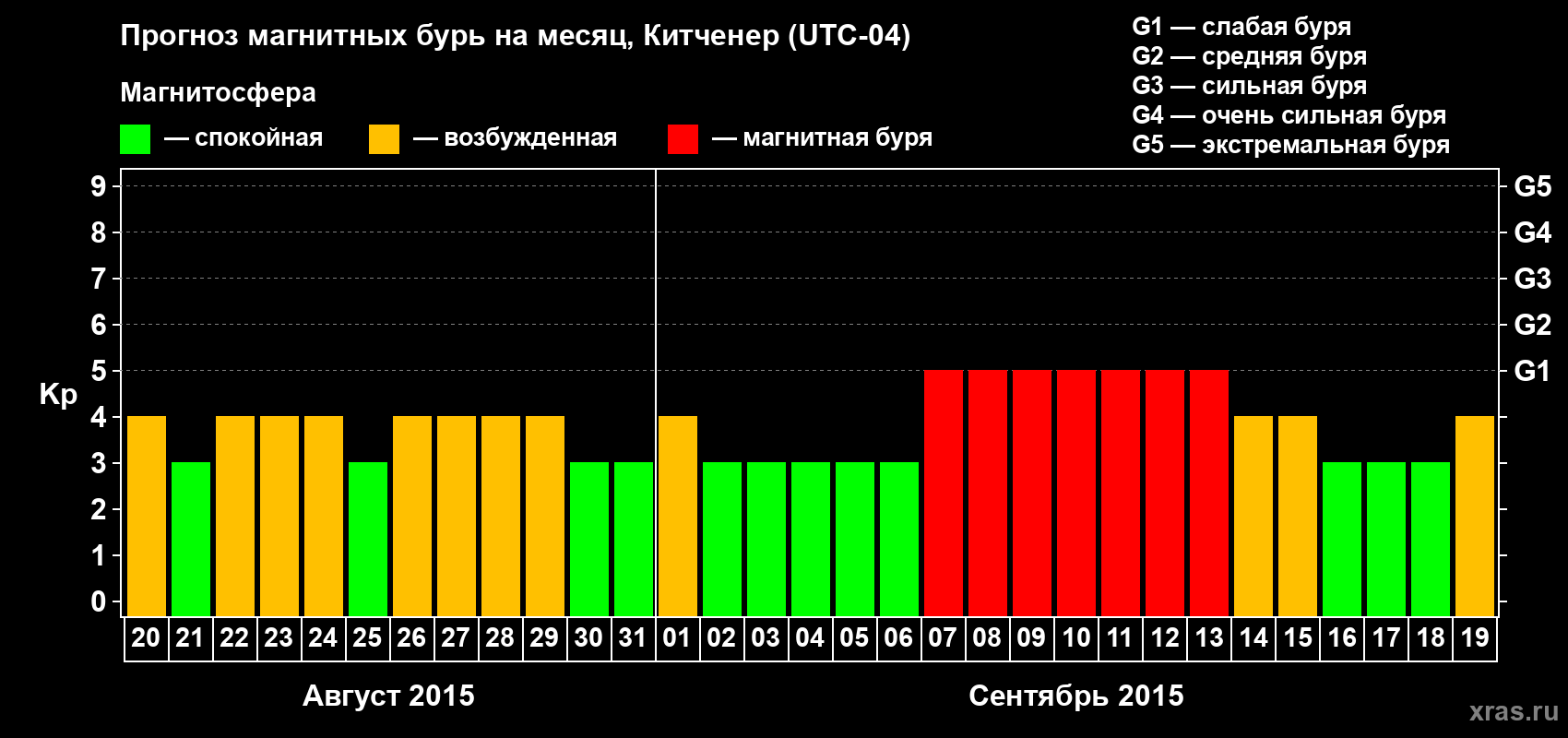 Прогноз максимального суточного геомагнитного индекса&nbsp;Kp на <b>1 месяц</b> (31 день) <b>с 20 августа по 19 сентября 2015 г</b>
