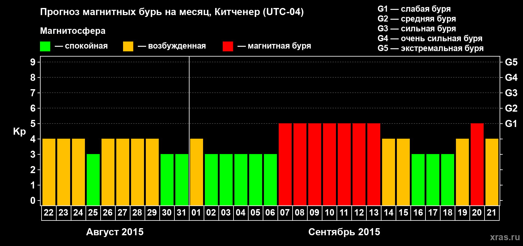 Прогноз максимального суточного геомагнитного индекса&nbsp;Kp на <b>1 месяц</b> (31 день) <b>с 22 августа по 21 сентября 2015 г</b>