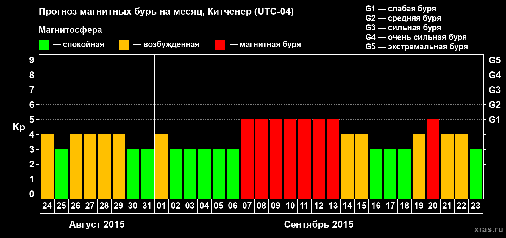 Прогноз максимального суточного геомагнитного индекса&nbsp;Kp на <b>1 месяц</b> (31 день) <b>с 24 августа по 23 сентября 2015 г</b>