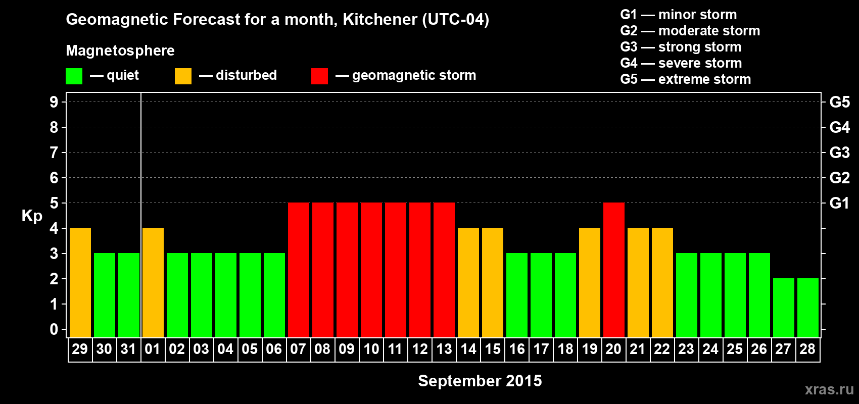 Forecast of the daily maximal value of geomagnetic index&nbsp;Kp for <b>1 month</b> (31 days) <b>from Aug 29, 2015 to Sep 28, 2015</b>