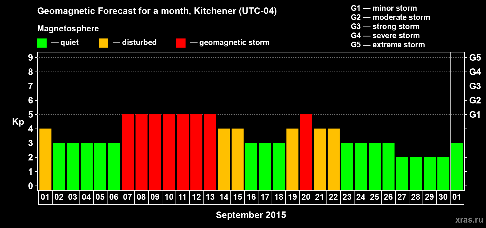 Forecast of the daily maximal value of geomagnetic index&nbsp;Kp for <b>1 month</b> (31 days) <b>from Sep 01, 2015 to Oct 01, 2015</b>