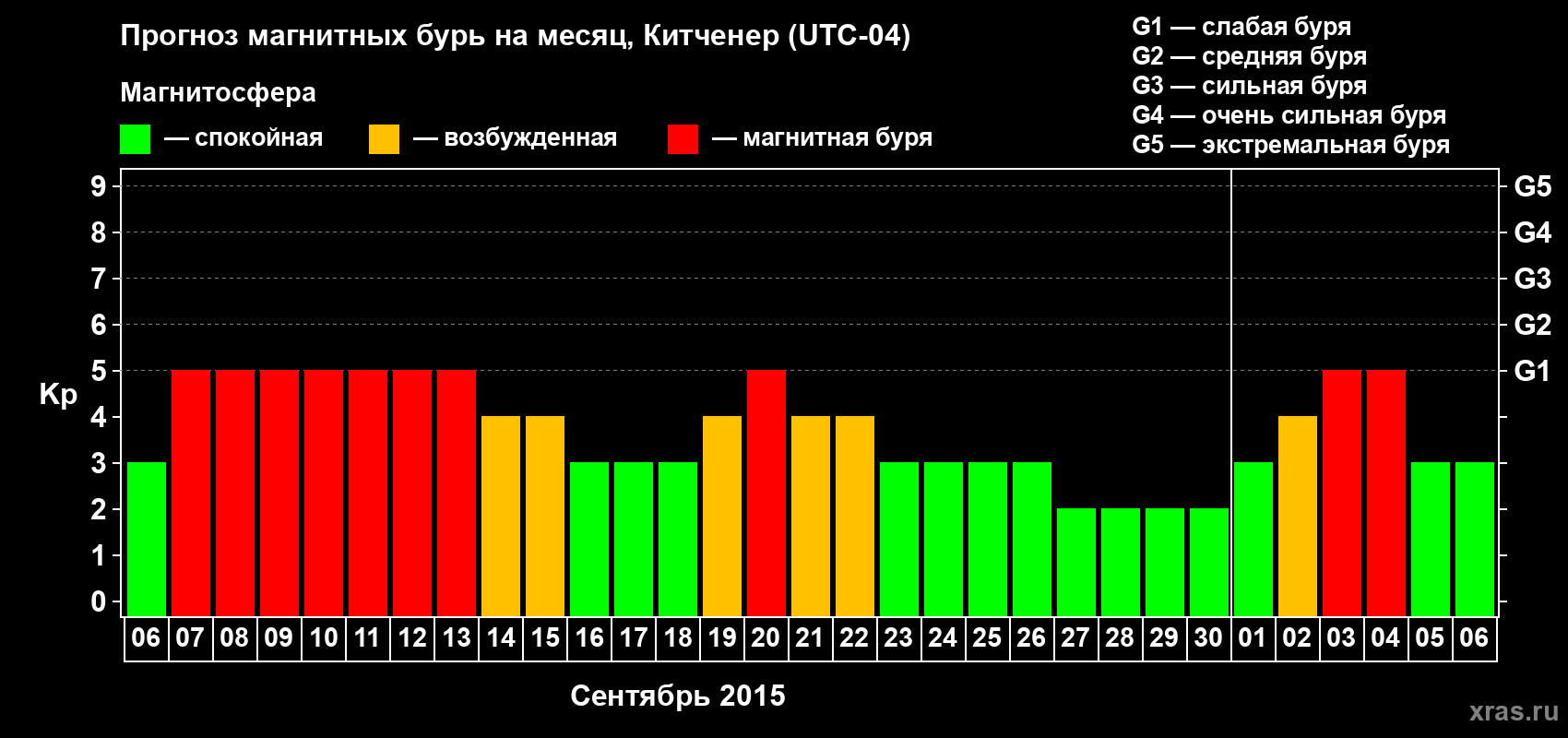 Прогноз максимального суточного геомагнитного индекса&nbsp;Kp на <b>1 месяц</b> (31 день) <b>с 06 сентября по 06 октября 2015 г</b>