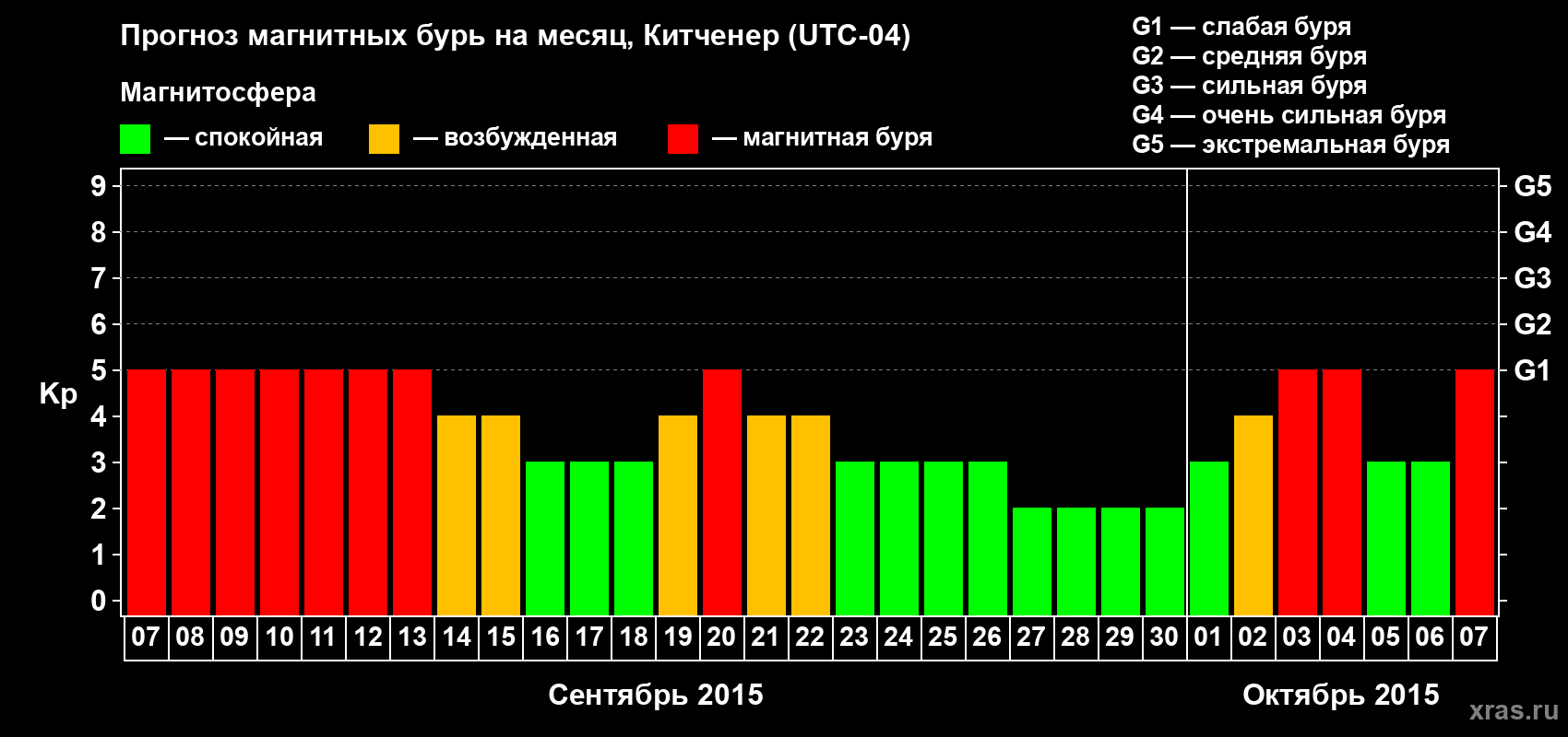 Прогноз максимального суточного геомагнитного индекса&nbsp;Kp на <b>1 месяц</b> (31 день) <b>с 07 сентября по 07 октября 2015 г</b>