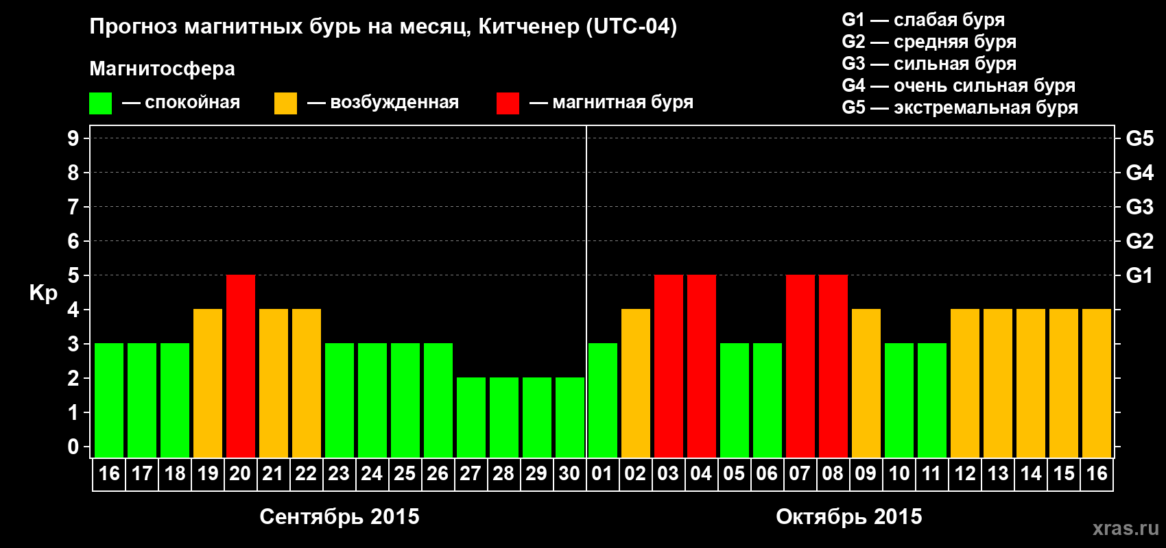 Прогноз максимального суточного геомагнитного индекса&nbsp;Kp на <b>1 месяц</b> (31 день) <b>с 16 сентября по 16 октября 2015 г</b>