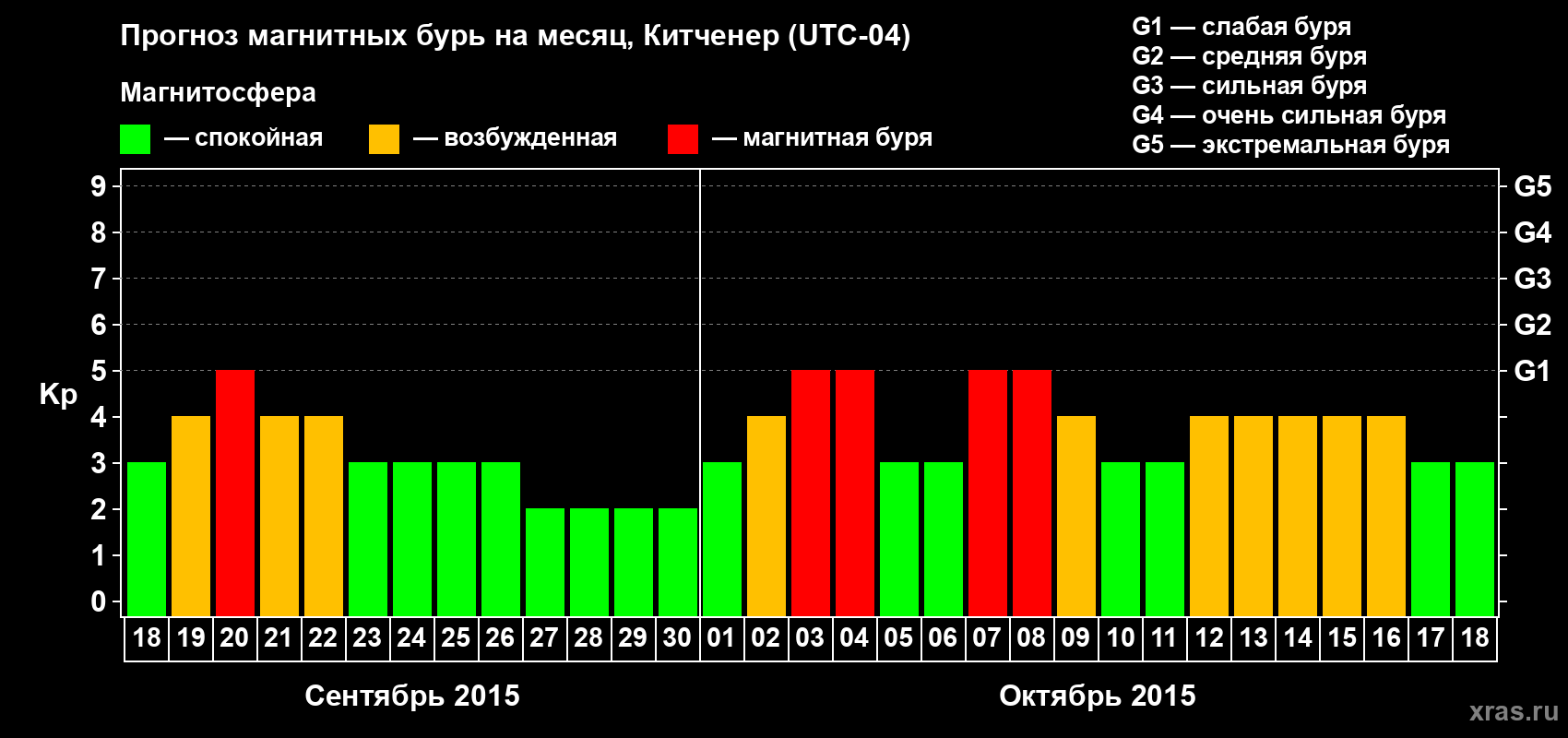Прогноз максимального суточного геомагнитного индекса&nbsp;Kp на <b>1 месяц</b> (31 день) <b>с 18 сентября по 18 октября 2015 г</b>