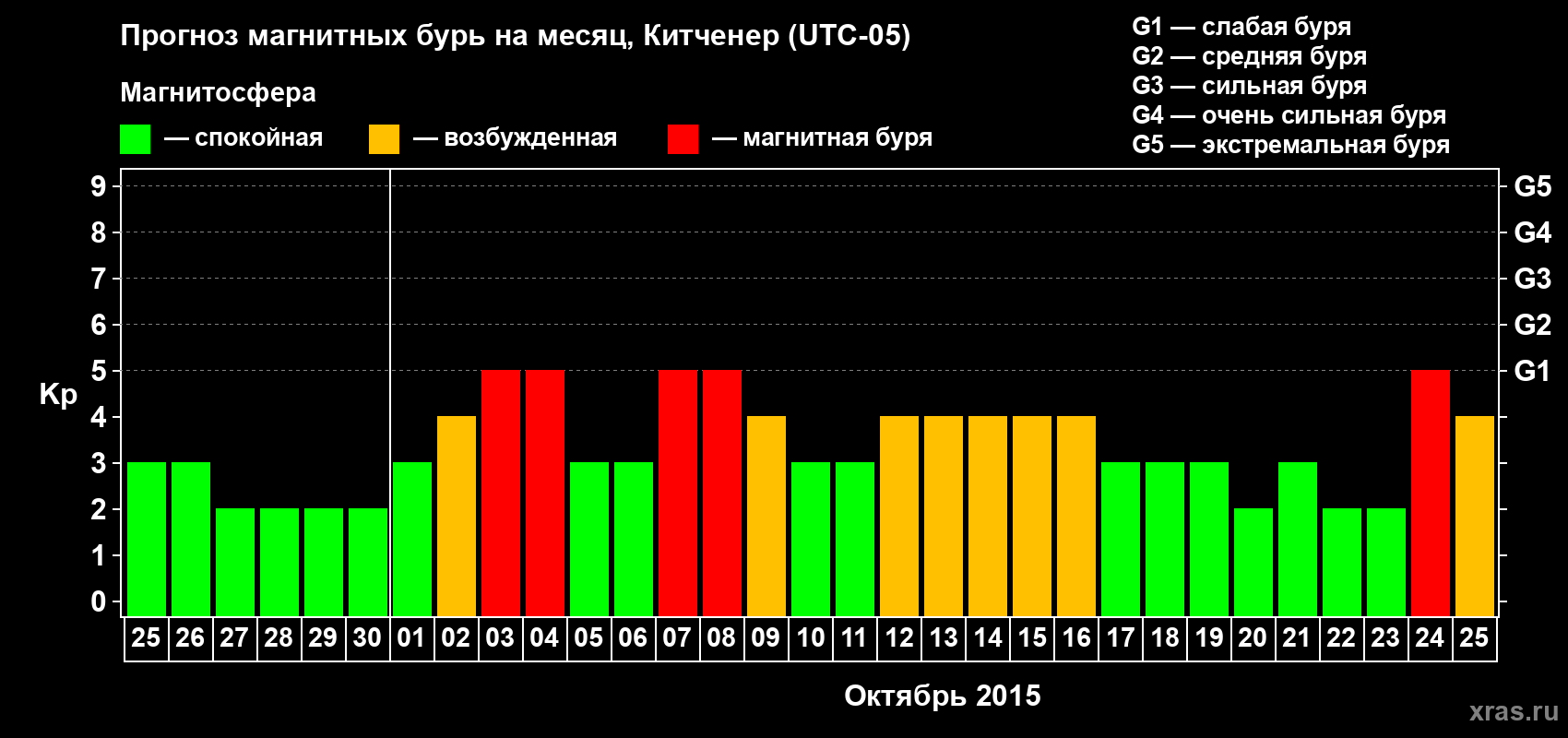 Прогноз максимального суточного геомагнитного индекса&nbsp;Kp на <b>1 месяц</b> (31 день) <b>с 25 сентября по 25 октября 2015 г</b>