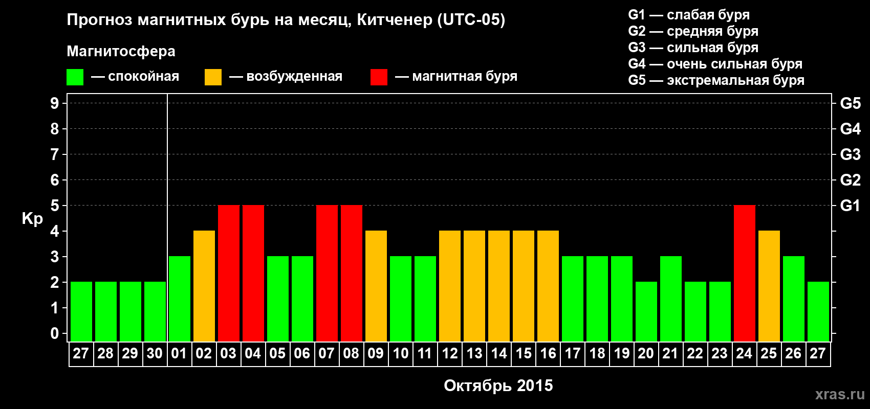 Прогноз максимального суточного геомагнитного индекса&nbsp;Kp на <b>1 месяц</b> (31 день) <b>с 27 сентября по 27 октября 2015 г</b>