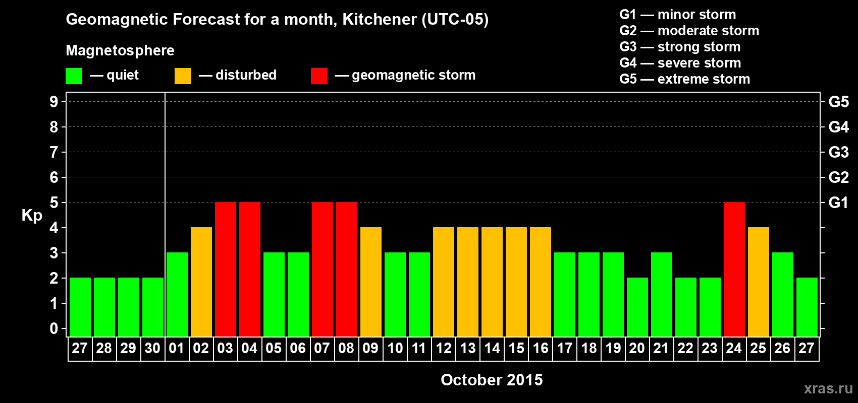 Forecast of the daily maximal value of geomagnetic index&nbsp;Kp for <b>1 month</b> (31 days) <b>from Sep 27, 2015 to Oct 27, 2015</b>