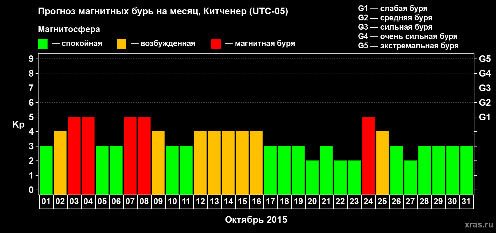 Прогноз максимального суточного геомагнитного индекса&nbsp;Kp на <b>1 месяц</b> (31 день) <b>с 01 октября по 31 октября 2015 г</b>