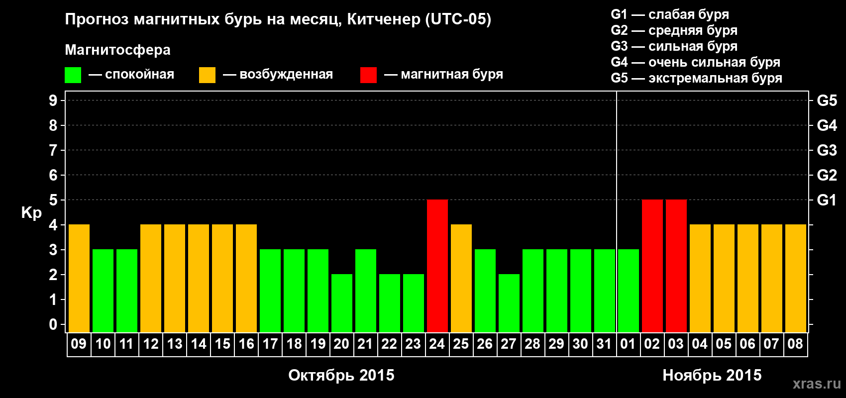 Прогноз максимального суточного геомагнитного индекса&nbsp;Kp на <b>1 месяц</b> (31 день) <b>с 09 октября по 08 ноября 2015 г</b>
