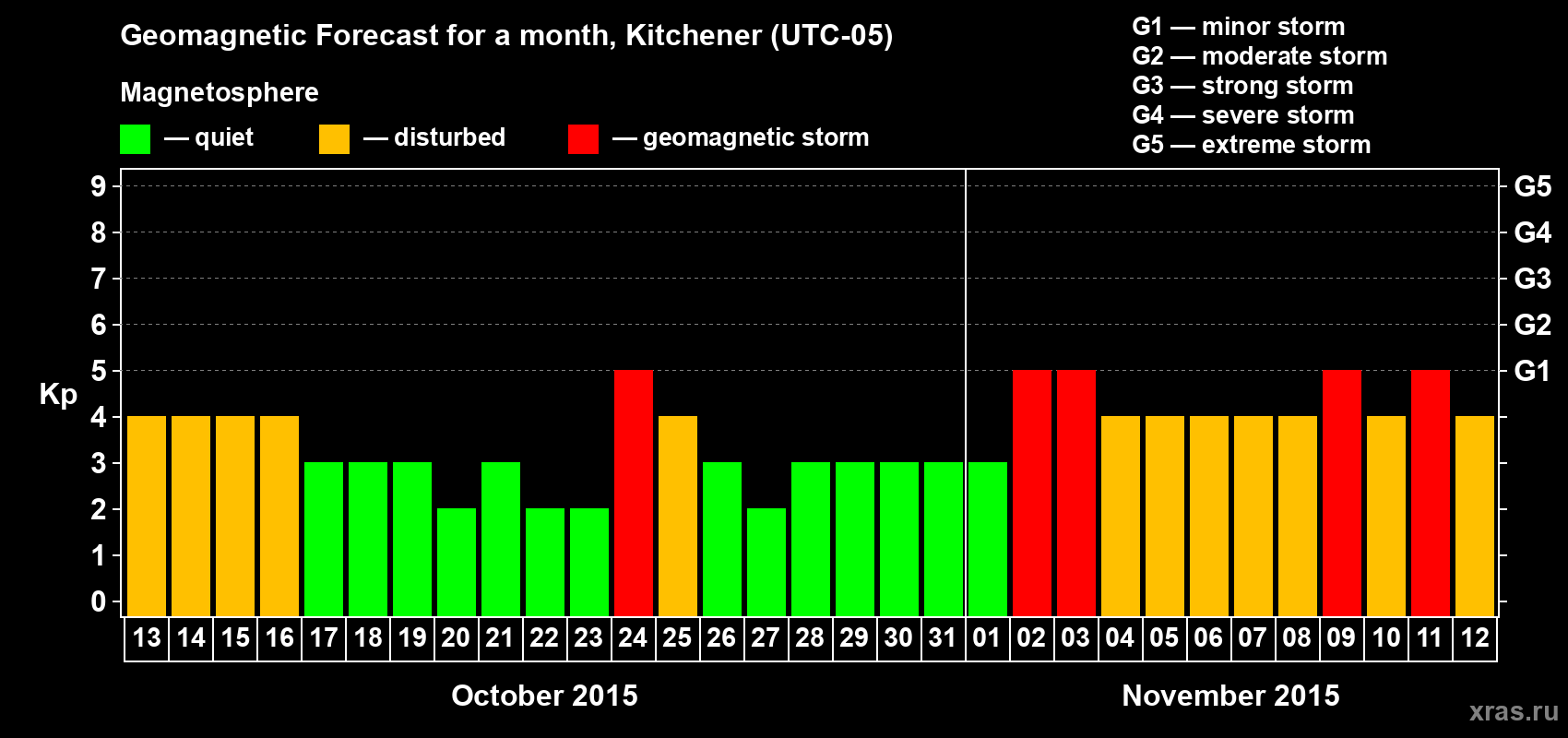 Forecast of the daily maximal value of geomagnetic index&nbsp;Kp for <b>1 month</b> (31 days) <b>from Oct 13, 2015 to Nov 12, 2015</b>