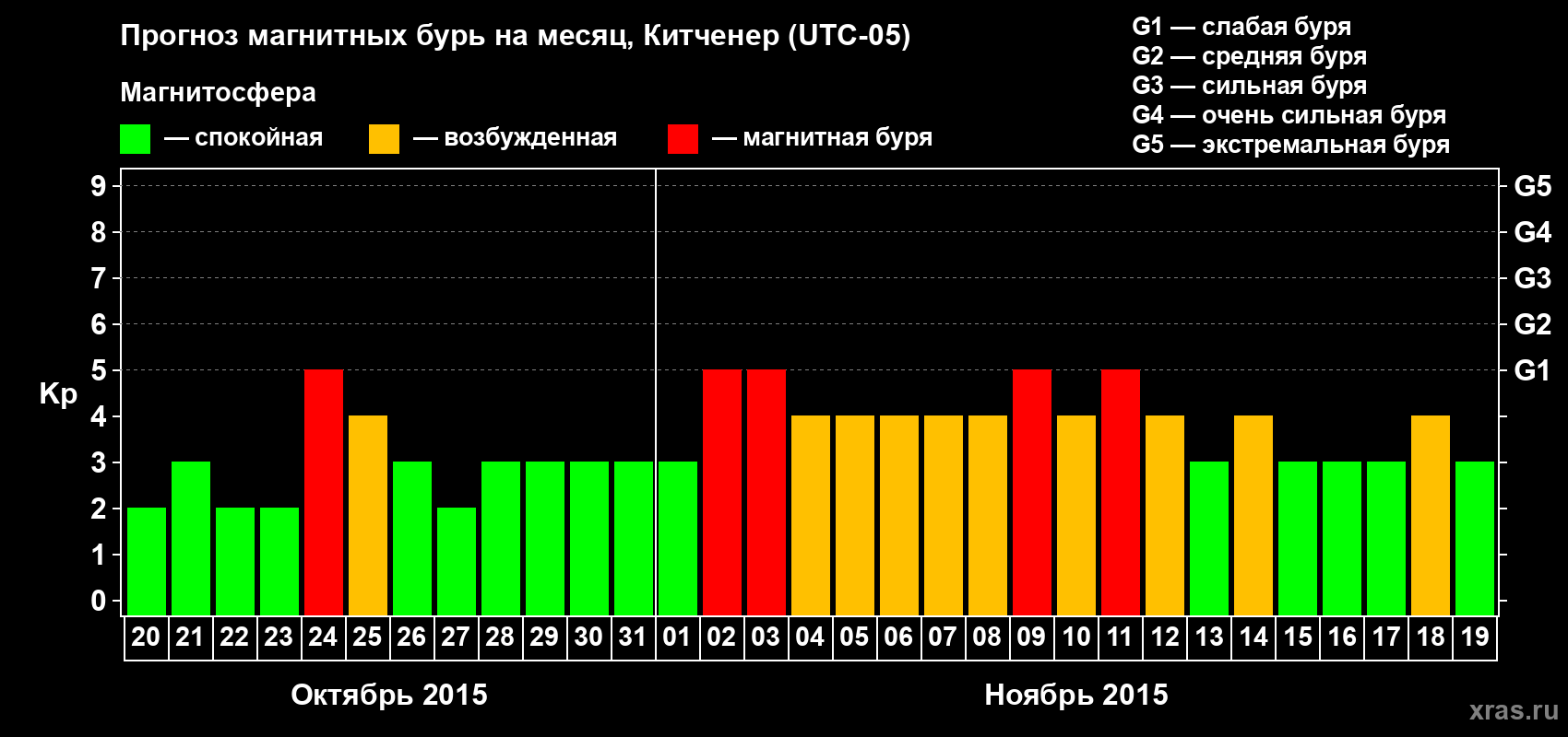 Прогноз максимального суточного геомагнитного индекса&nbsp;Kp на <b>1 месяц</b> (31 день) <b>с 20 октября по 19 ноября 2015 г</b>