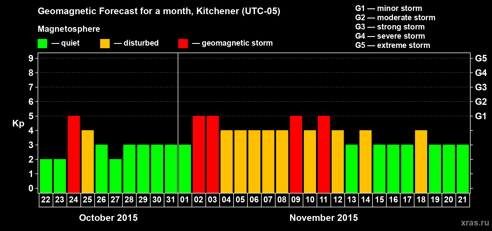 Forecast of the daily maximal value of geomagnetic index Kp for <b>1 month</b> (31 days) <b>from Oct 22, 2015 to Nov 21, 2015</b>