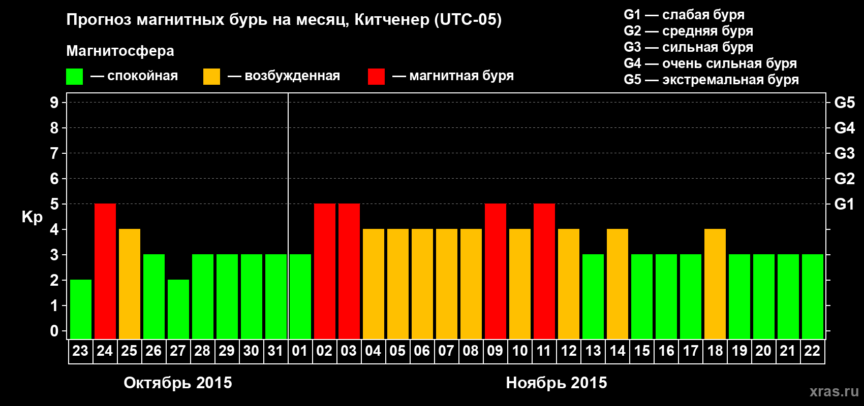 Прогноз максимального суточного геомагнитного индекса&nbsp;Kp на <b>1 месяц</b> (31 день) <b>с 23 октября по 22 ноября 2015 г</b>
