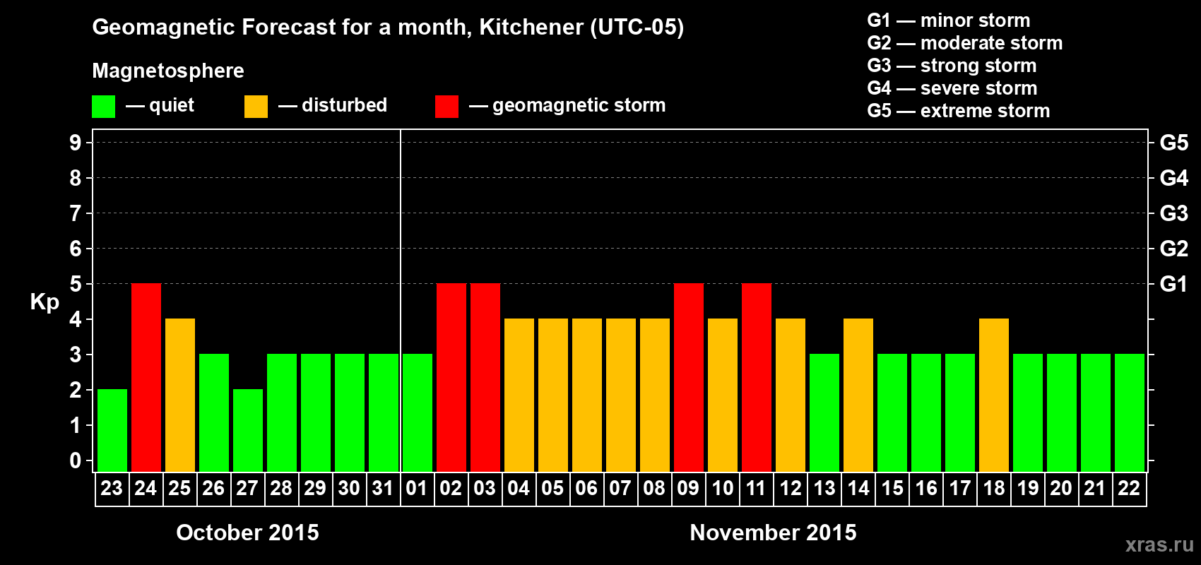 Forecast of the daily maximal value of geomagnetic index&nbsp;Kp for <b>1 month</b> (31 days) <b>from Oct 23, 2015 to Nov 22, 2015</b>