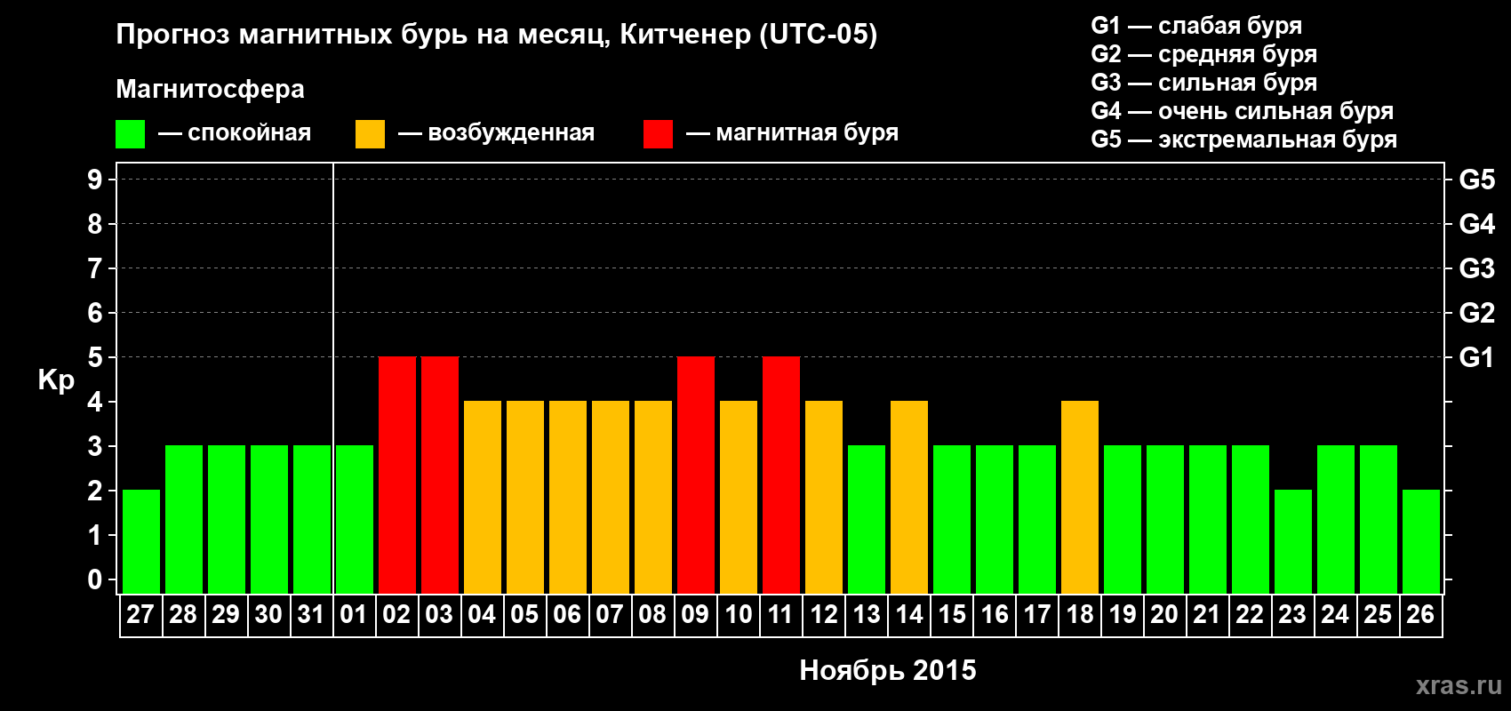 Прогноз максимального суточного геомагнитного индекса&nbsp;Kp на <b>1 месяц</b> (31 день) <b>с 27 октября по 26 ноября 2015 г</b>