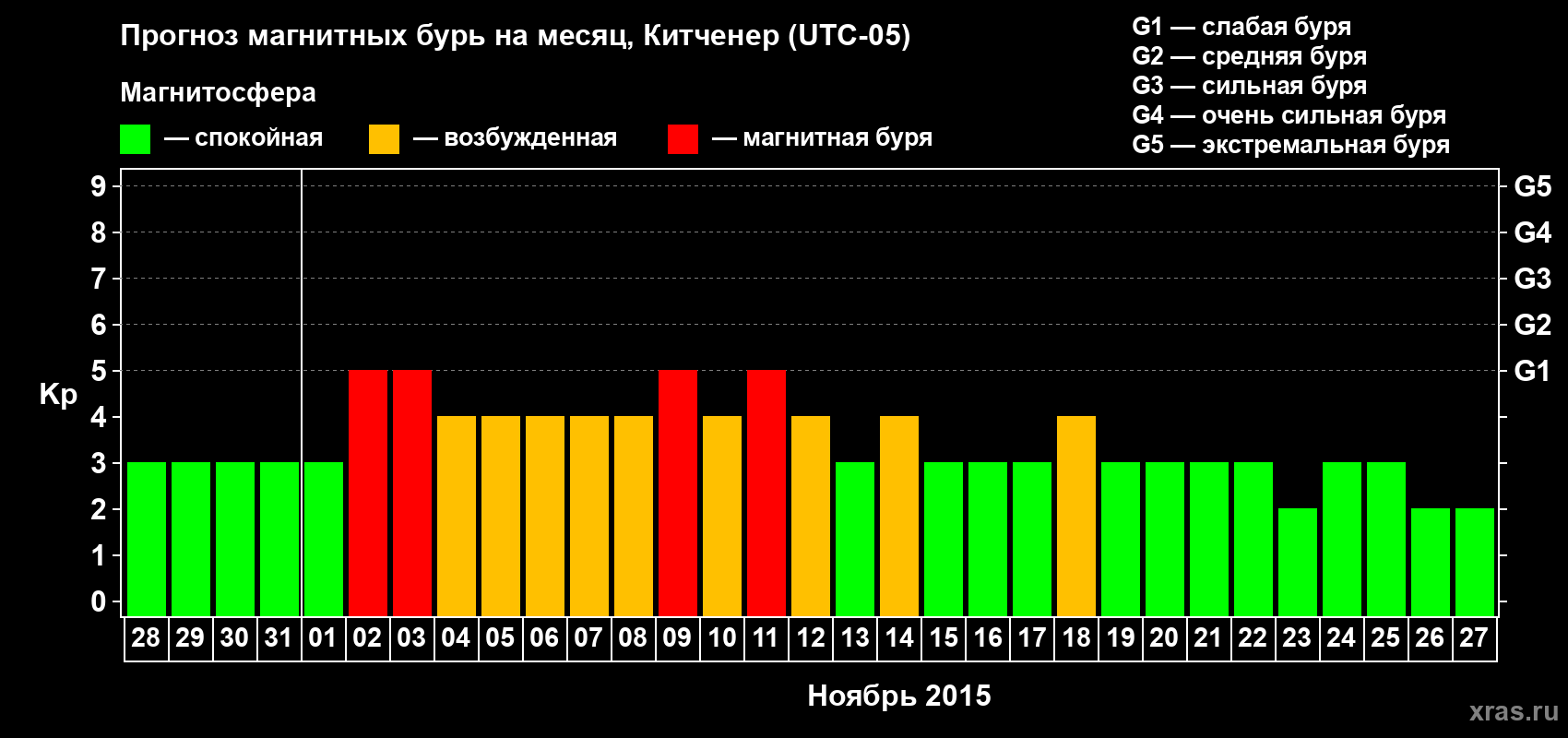Прогноз максимального суточного геомагнитного индекса&nbsp;Kp на <b>1 месяц</b> (31 день) <b>с 28 октября по 27 ноября 2015 г</b>